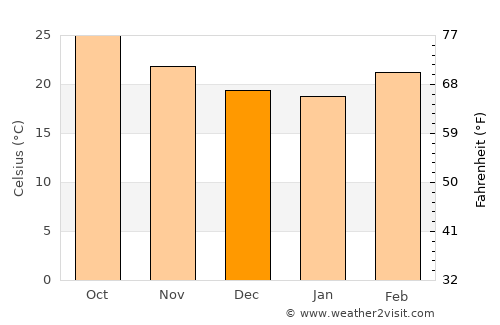 Ḩurayḑah average temperature in December