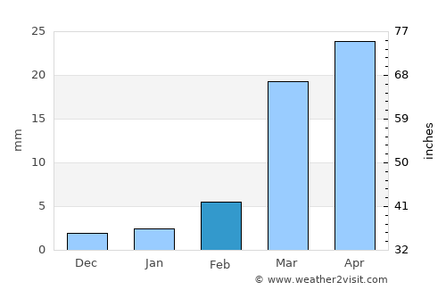 Ḩurayḑah average rain in February