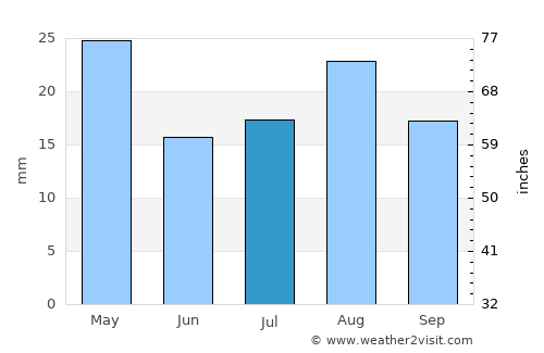 Ḩurayḑah average rain in July