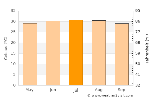 Ḩurayḑah average temperature in July