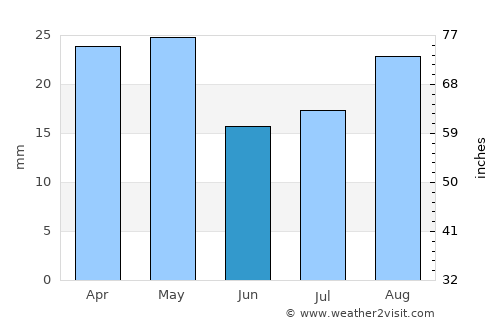 Ḩurayḑah average rain in June