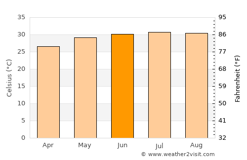 Ḩurayḑah average temperature in June