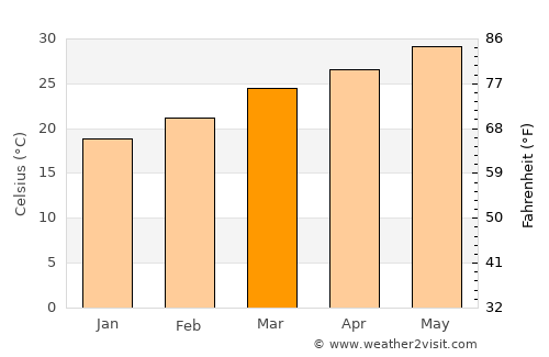 Ḩurayḑah average temperature in March