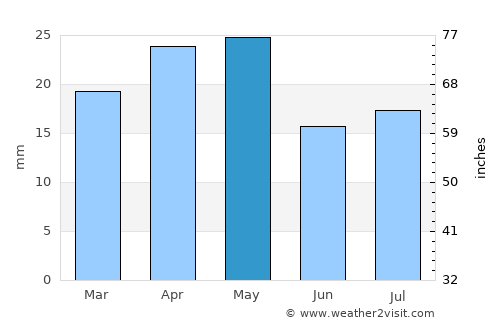 Ḩurayḑah average rain in May