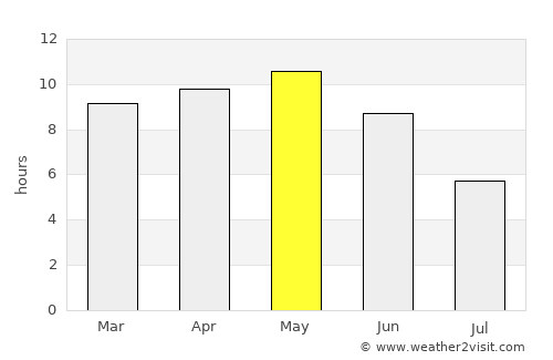 Ḩurayḑah average rain in May