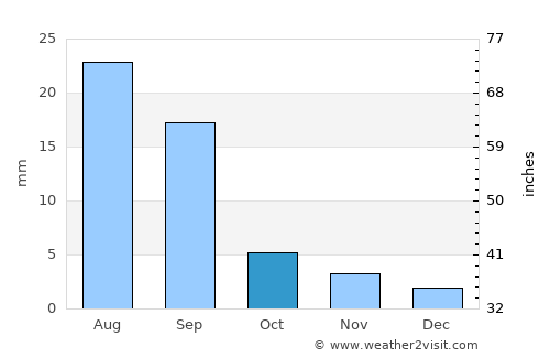 Ḩurayḑah average rain in October