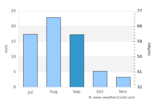 Ḩurayḑah average rain in September