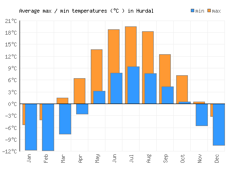 Hurdal average minimum / maximum temperatures (Celsius)