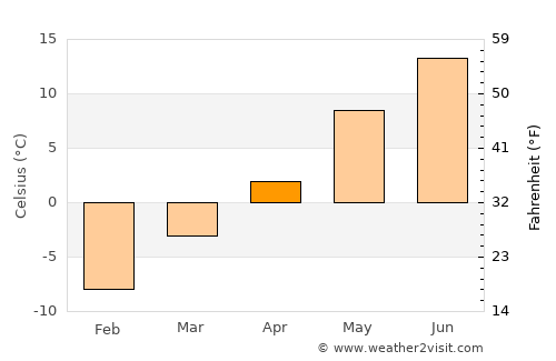 Hurdal average temperature in April