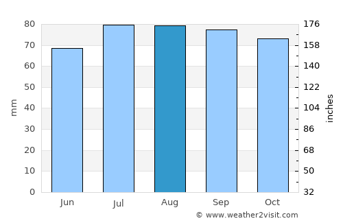 Hurdal average rain in August