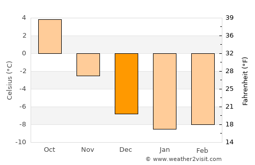 Hurdal average temperature in December