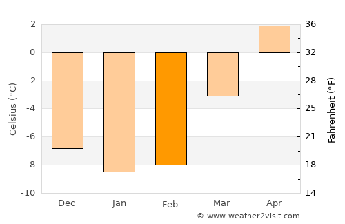 Hurdal average temperature in February