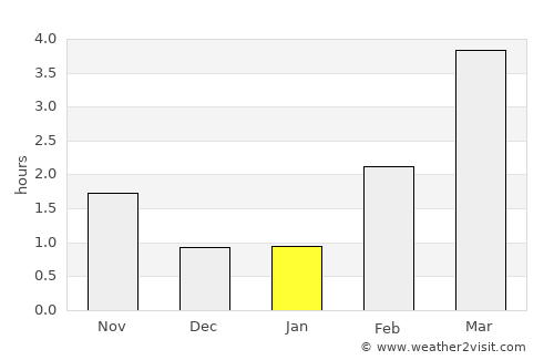 Hurdal average rain in January