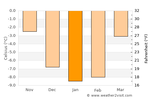 Hurdal average temperature in January