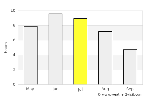 Hurdal average rain in July