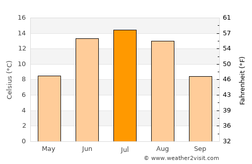 Hurdal average temperature in July