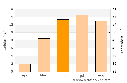 Hurdal average temperature in June