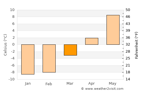 Hurdal average temperature in March