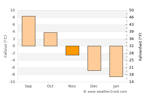Hurdal average temperature in November