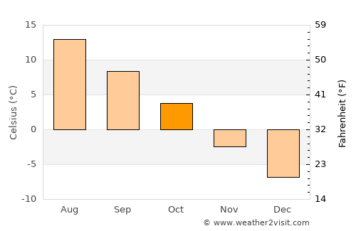 Hurdal average temperature in October