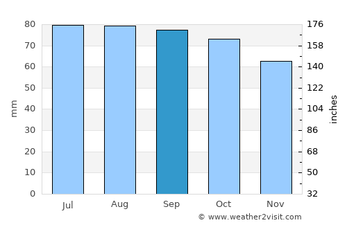 Hurdal average rain in September