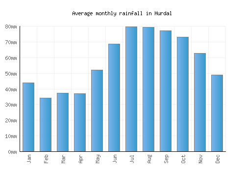 Hurdal monthly rainfall chart (mm)