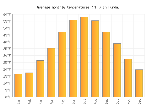 Hurdal average temperature chart (Fahrenheit)