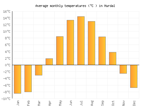 Hurdal average temperature chart (Celsius)