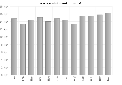 Hurdal average winspeed by month (km/h)
