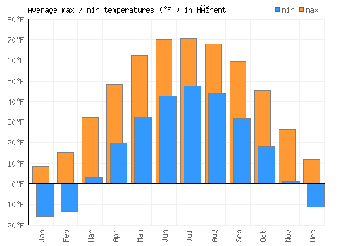 Hüremt average minimum / maximum temperatures (Fahrenheit)