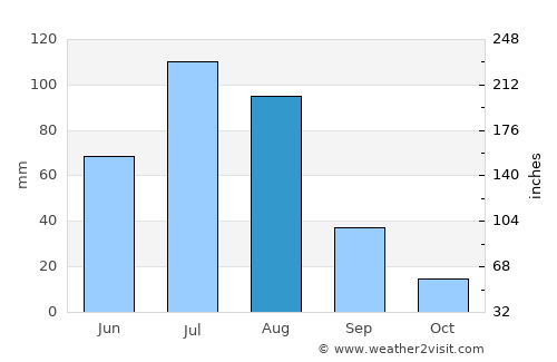 Hüremt average rain in August