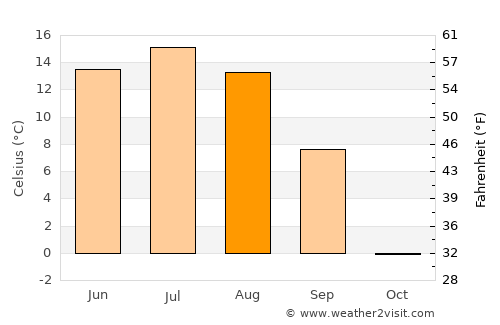 Hüremt average temperature in August