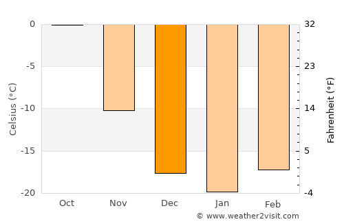 Hüremt average temperature in December