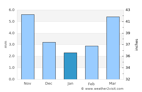 Hüremt average rain in January