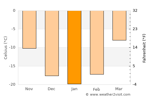 Hüremt average temperature in January