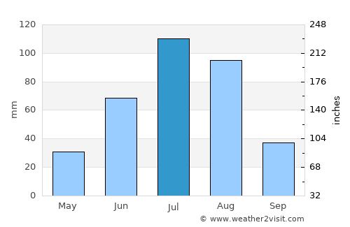 Hüremt average rain in July