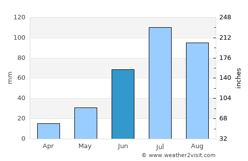 Hüremt average rain in June