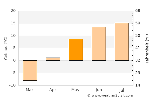 Hüremt average temperature in May
