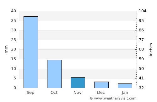 Hüremt average rain in November