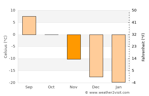 Hüremt average temperature in November