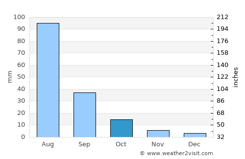 Hüremt average rain in October