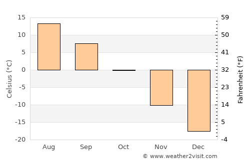Hüremt average temperature in October