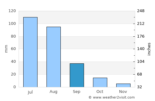 Hüremt average rain in September
