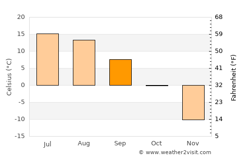 Hüremt average temperature in September