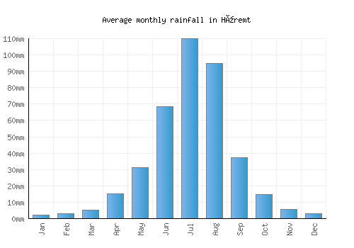 Hüremt monthly rainfall chart (mm)