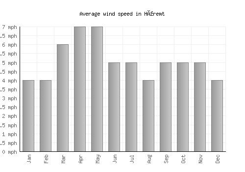 Hüremt average winspeed by month (mph)