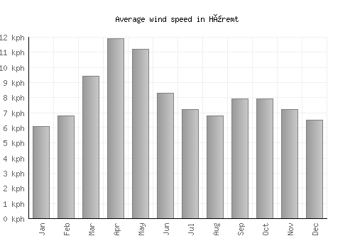 Hüremt average winspeed by month (km/h)