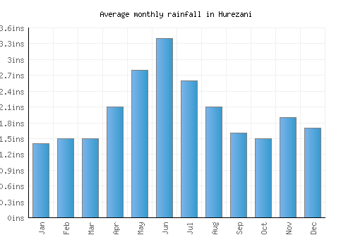 Hurezani monthly rainfall chart (inches)