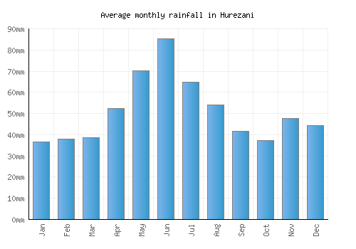 Hurezani monthly rainfall chart (mm)