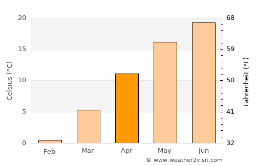 Hurezani average temperature in April